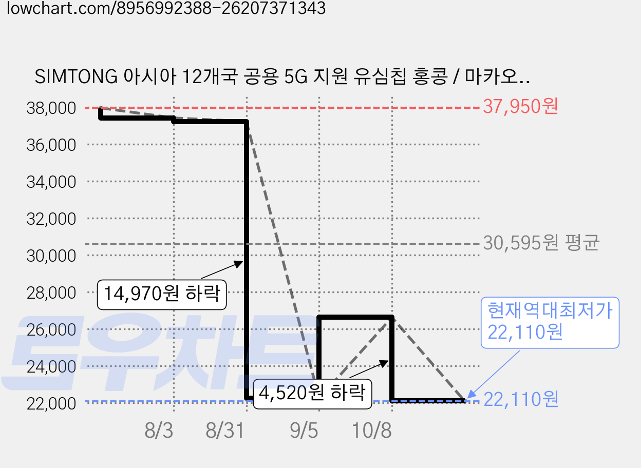 SIMTONG 아시아 12개국 공용 5G 지원 유심칩 홍콩 / 마카오 / 일본 / 한국 / 싱가포르 / 태국 / 말레이시아 / 인도네시아 / 캄보디아 / 베트남 / 중국 / 필리핀, 1개, 30일, 총 10GB 소진시 저속 무제한 가격 변동 차트, 현재가 22,110원, 역대최저가