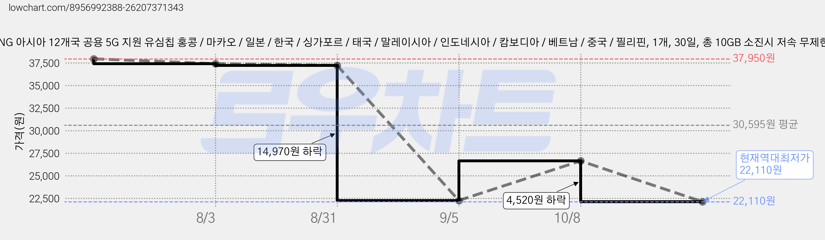 SIMTONG 아시아 12개국 공용 5G 지원 유심칩 홍콩 / 마카오 / 일본 / 한국 / 싱가포르 / 태국 / 말레이시아 / 인도네시아 / 캄보디아 / 베트남 / 중국 / 필리핀, 1개, 30일, 총 10GB 소진시 저속 무제한 가격 변동 차트, 현재가 22,110원, 역대최저가