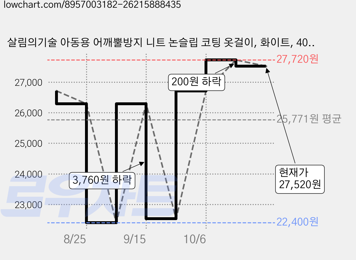 살림의기술 아동용 어깨뿔방지 니트 논슬립 코팅 옷걸이, 화이트, 40개 가격 변동 차트, 현재가 27,520원, 관측 최저가 22,400원
