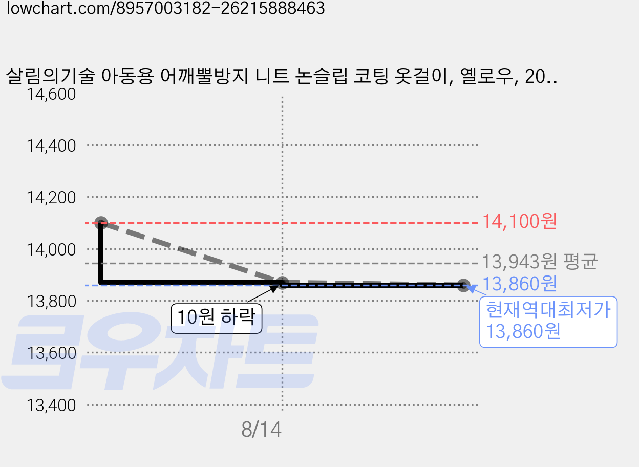 살림의기술 아동용 어깨뿔방지 니트 논슬립 코팅 옷걸이, 옐로우, 20개 가격 변동 차트, 현재가 13,860원, 역대최저가