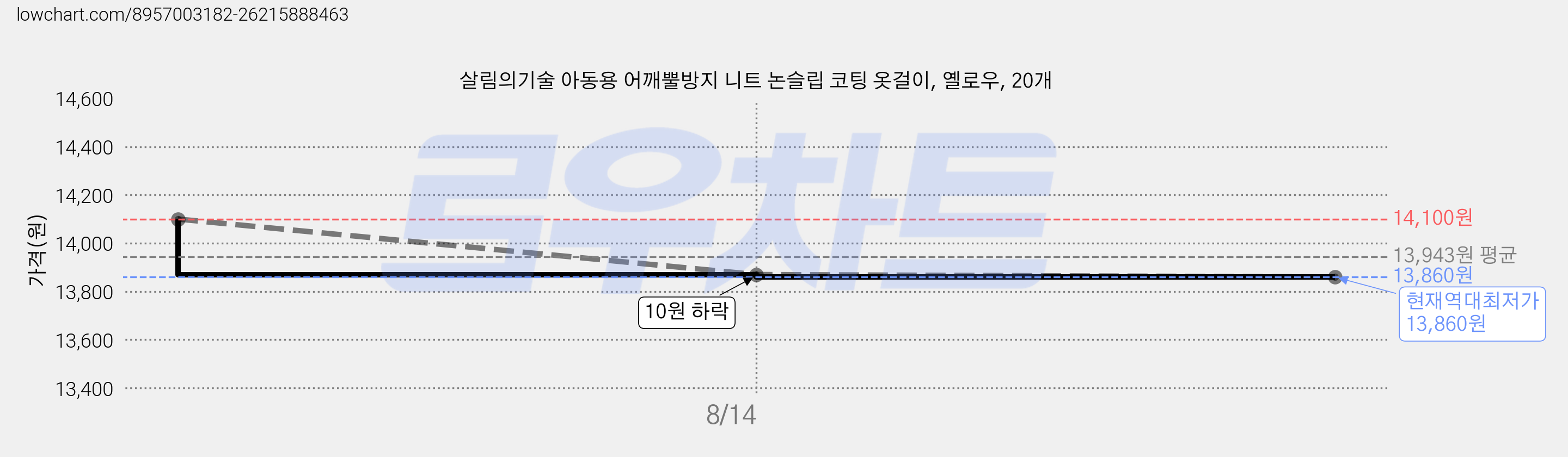 살림의기술 아동용 어깨뿔방지 니트 논슬립 코팅 옷걸이, 옐로우, 20개 가격 변동 차트, 현재가 13,860원, 역대최저가