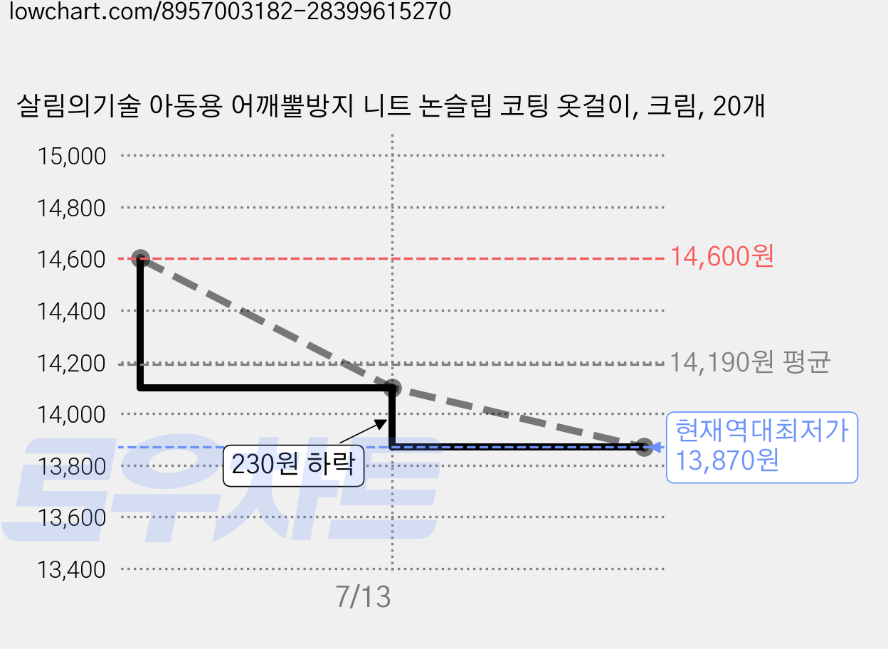 살림의기술 아동용 어깨뿔방지 니트 논슬립 코팅 옷걸이, 크림, 20개 가격 변동 차트, 현재가 13,870원, 역대최저가