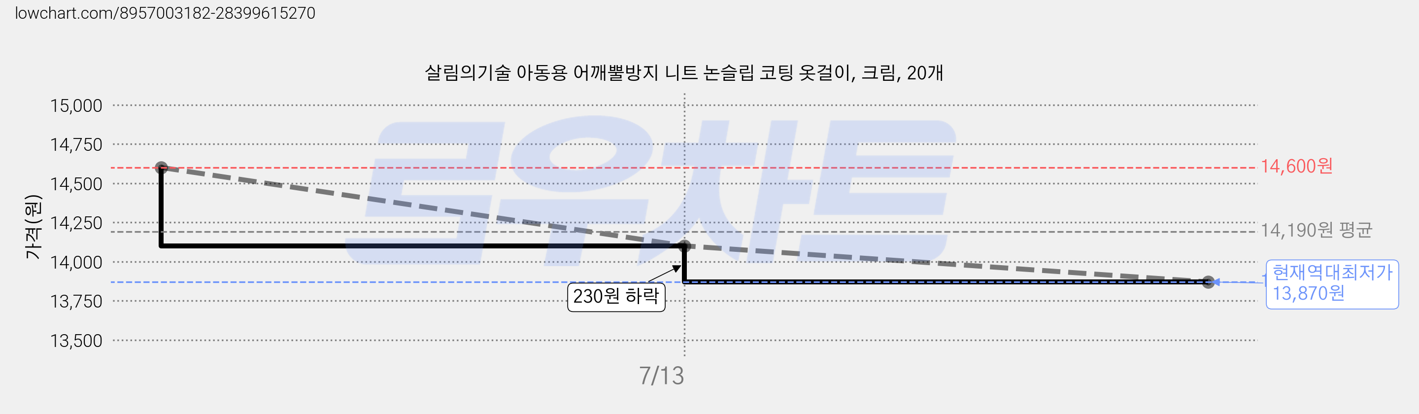 살림의기술 아동용 어깨뿔방지 니트 논슬립 코팅 옷걸이, 크림, 20개 가격 변동 차트, 현재가 13,870원, 역대최저가