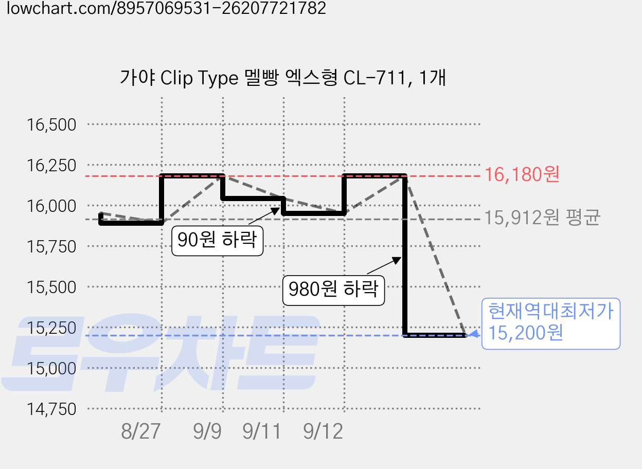 가야 Clip Type 멜빵 엑스형 CL-711, 1개 가격 변동 차트, 현재가 15,200원, 역대최저가