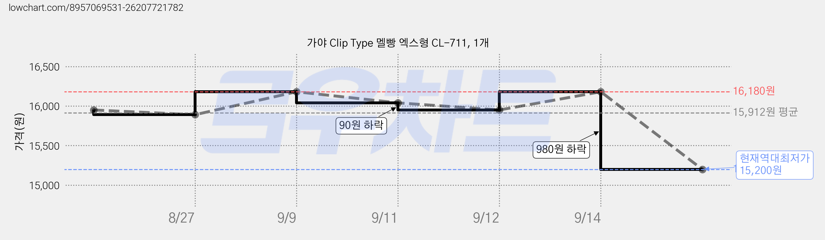 가야 Clip Type 멜빵 엑스형 CL-711, 1개 가격 변동 차트, 현재가 15,200원, 역대최저가