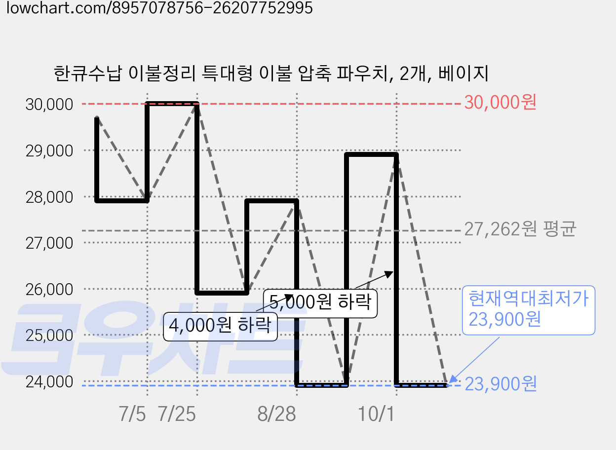 한큐수납 이불정리 특대형 이불 압축 파우치, 2개, 베이지 가격 변동 차트, 현재가 23,900원, 역대최저가