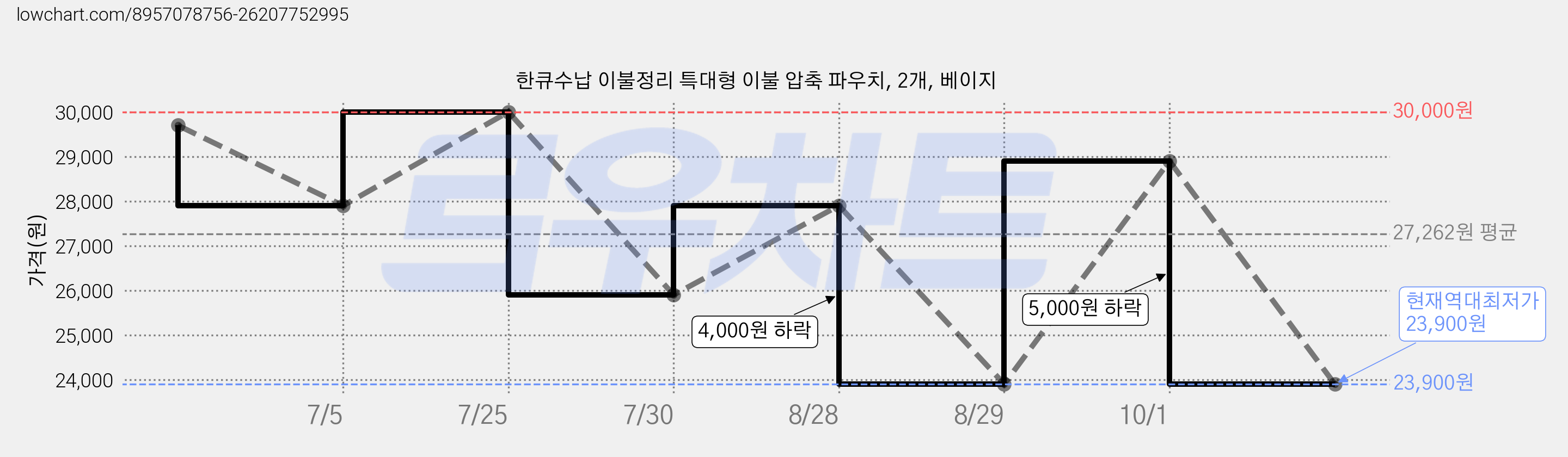 한큐수납 이불정리 특대형 이불 압축 파우치, 2개, 베이지 가격 변동 차트, 현재가 23,900원, 역대최저가
