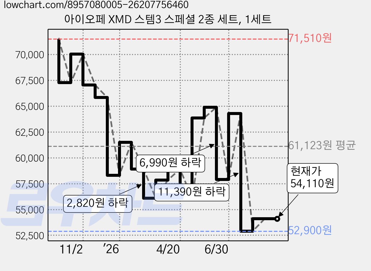 아이오페 XMD 스템3 스페셜 2종 세트, 1세트 가격 변동 차트, 현재가 54,110원, 관측 최저가 52,100원