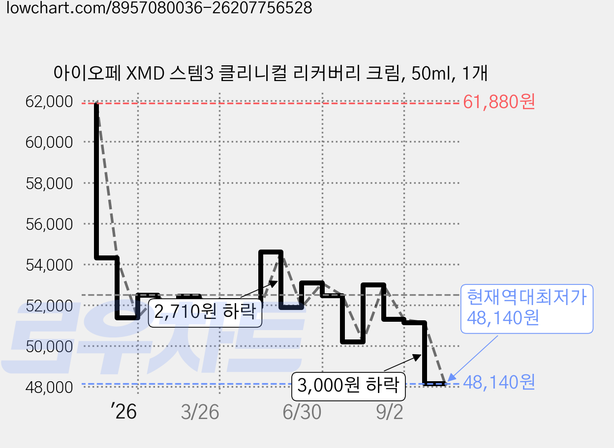 아이오페 XMD 스템3 클리니컬 리커버리 크림, 50ml, 1개 가격 변동 차트, 현재가 48,140원, 역대최저가