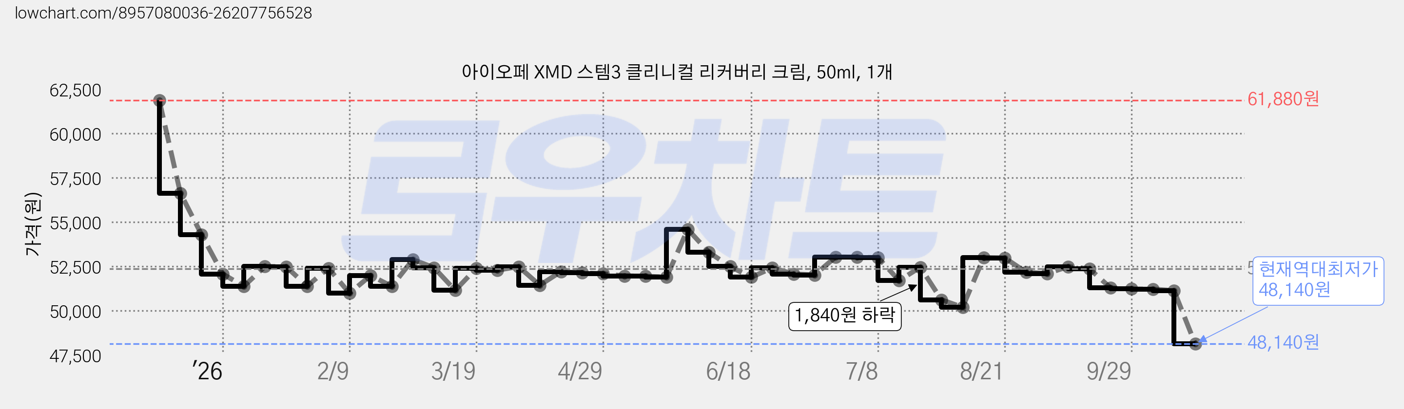 아이오페 XMD 스템3 클리니컬 리커버리 크림, 50ml, 1개 가격 변동 차트, 현재가 48,140원, 역대최저가