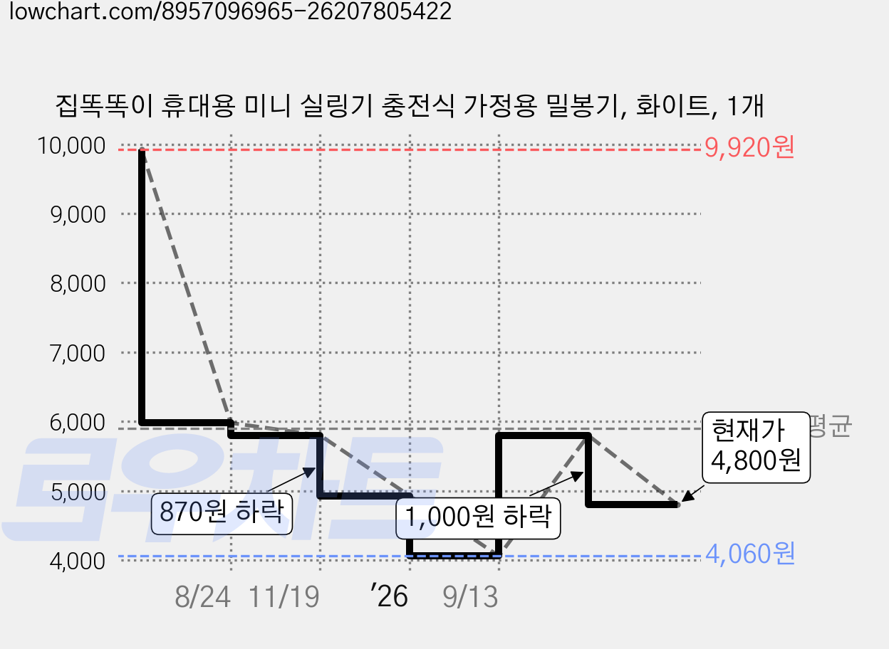 집똑똑이 휴대용 미니 실링기 충전식 가정용 밀봉기, 화이트, 1개 가격 변동 차트, 현재가 4,800원, 관측 최저가 4,060원