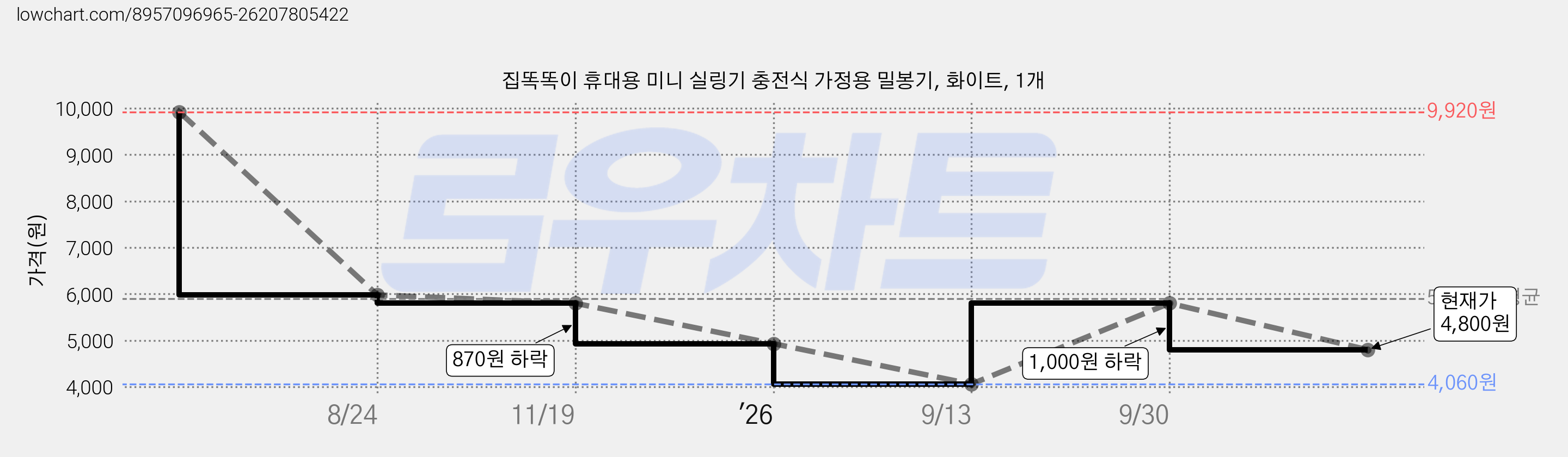 집똑똑이 휴대용 미니 실링기 충전식 가정용 밀봉기, 화이트, 1개 가격 변동 차트, 현재가 4,800원, 관측 최저가 4,060원
