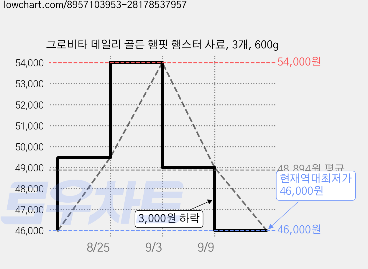그로비타 데일리 골든 햄핏 햄스터 사료, 3개, 600g 가격 변동 차트, 현재가 46,000원, 역대최저가