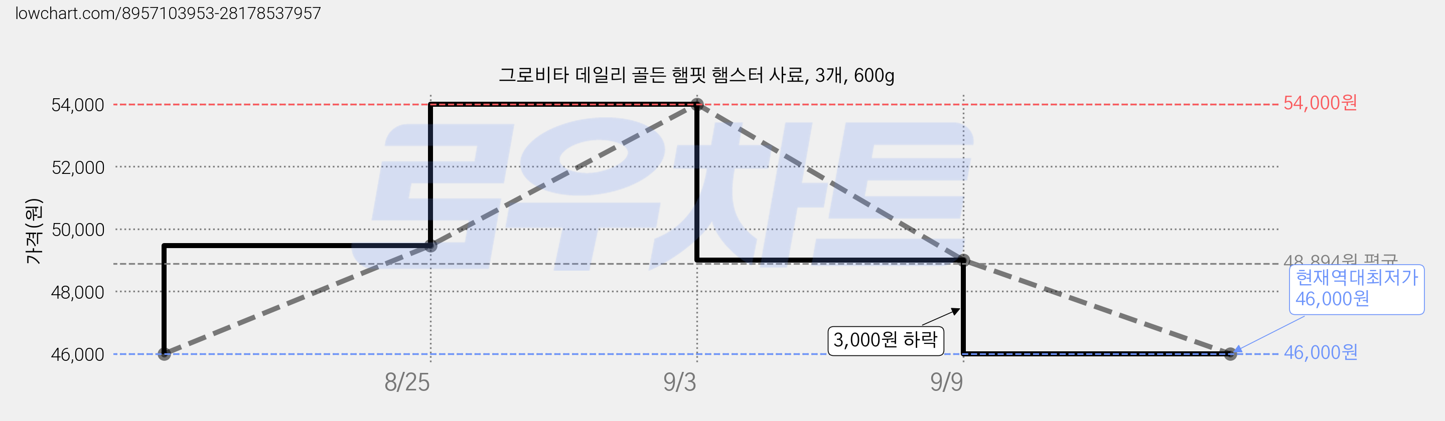 그로비타 데일리 골든 햄핏 햄스터 사료, 3개, 600g 가격 변동 차트, 현재가 46,000원, 역대최저가