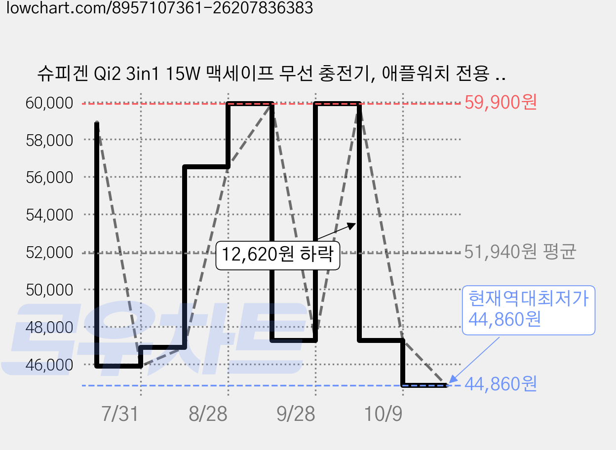 슈피겐 Qi2 3in1 15W 맥세이프 무선 충전기, 애플워치 전용 블랙, 1개 가격 변동 차트, 현재가 44,860원, 역대최저가