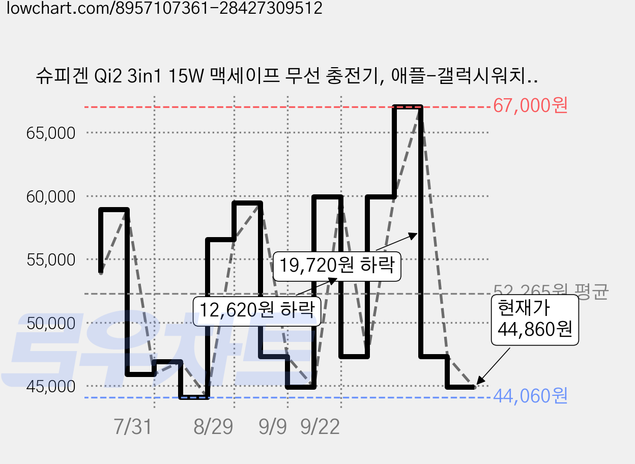 슈피겐 Qi2 3in1 15W 맥세이프 무선 충전기, 애플-갤럭시워치 듀얼 블랙, 1개 가격 변동 차트, 현재가 44,860원, 관측 최저가 44,060원