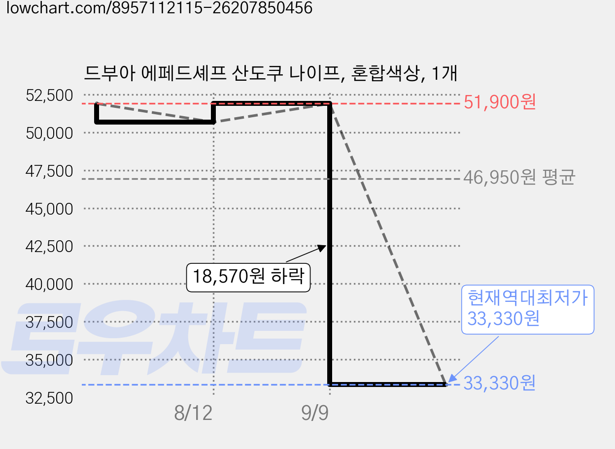 드부아 에페드셰프 산도쿠 나이프, 혼합색상, 1개 가격 변동 차트, 현재가 33,330원, 역대최저가