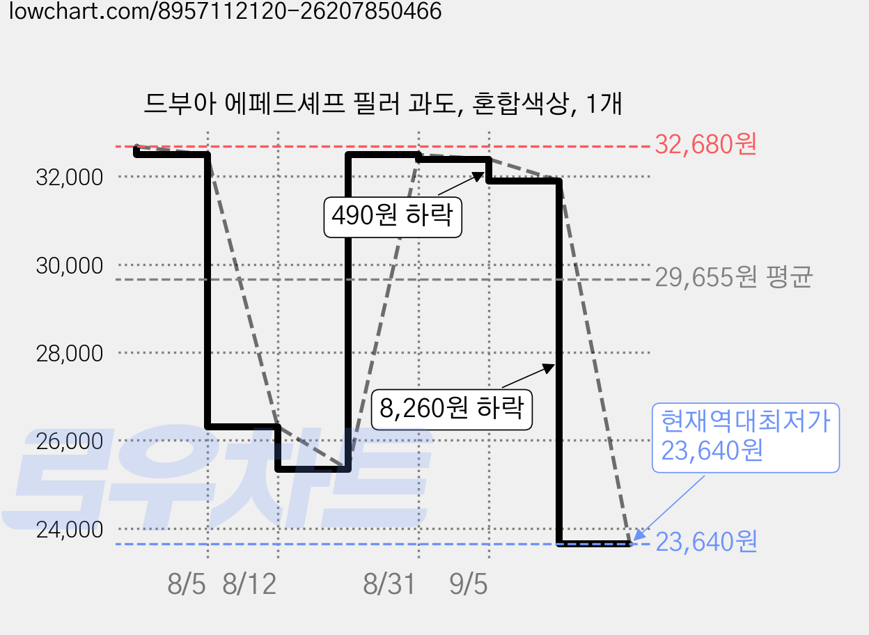 드부아 에페드셰프 필러 과도, 혼합색상, 1개 가격 변동 차트, 현재가 23,640원, 역대최저가