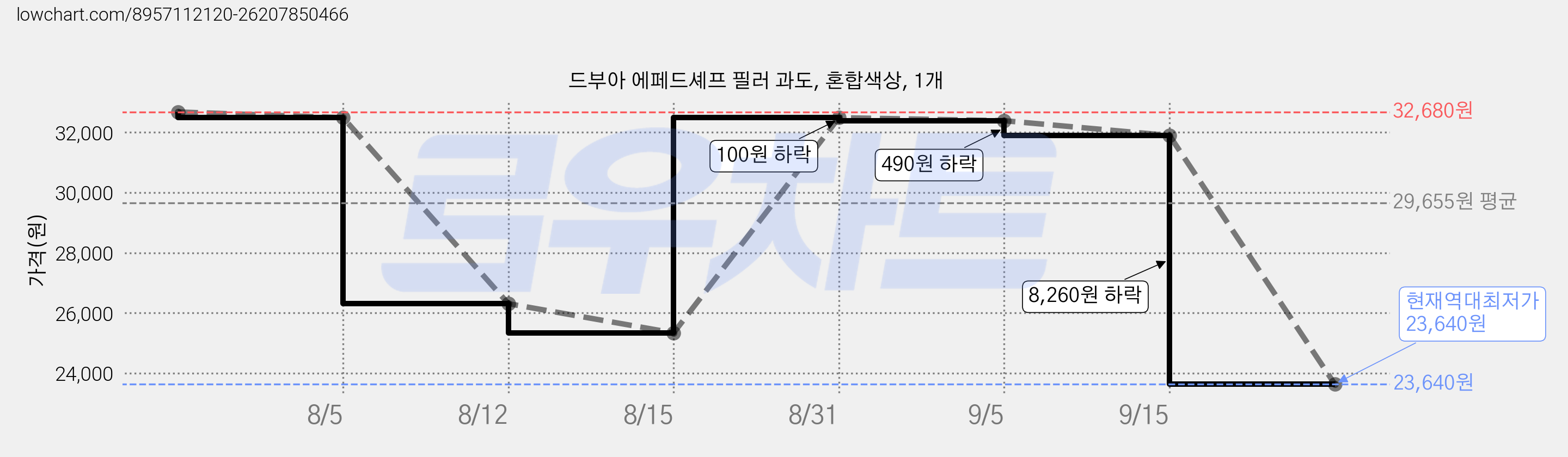 드부아 에페드셰프 필러 과도, 혼합색상, 1개 가격 변동 차트, 현재가 23,640원, 역대최저가