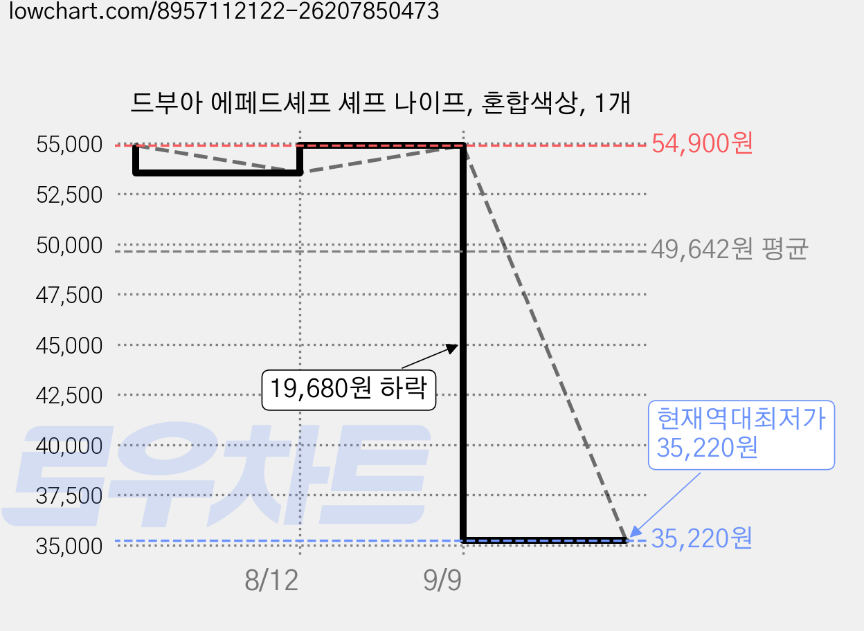 드부아 에페드셰프 셰프 나이프, 혼합색상, 1개 가격 변동 차트, 현재가 35,220원, 역대최저가
