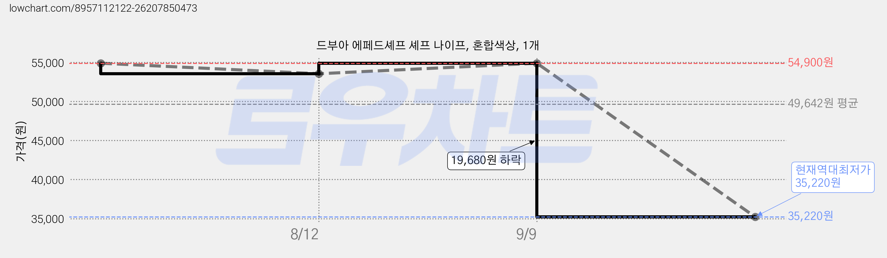 드부아 에페드셰프 셰프 나이프, 혼합색상, 1개 가격 변동 차트, 현재가 35,220원, 역대최저가