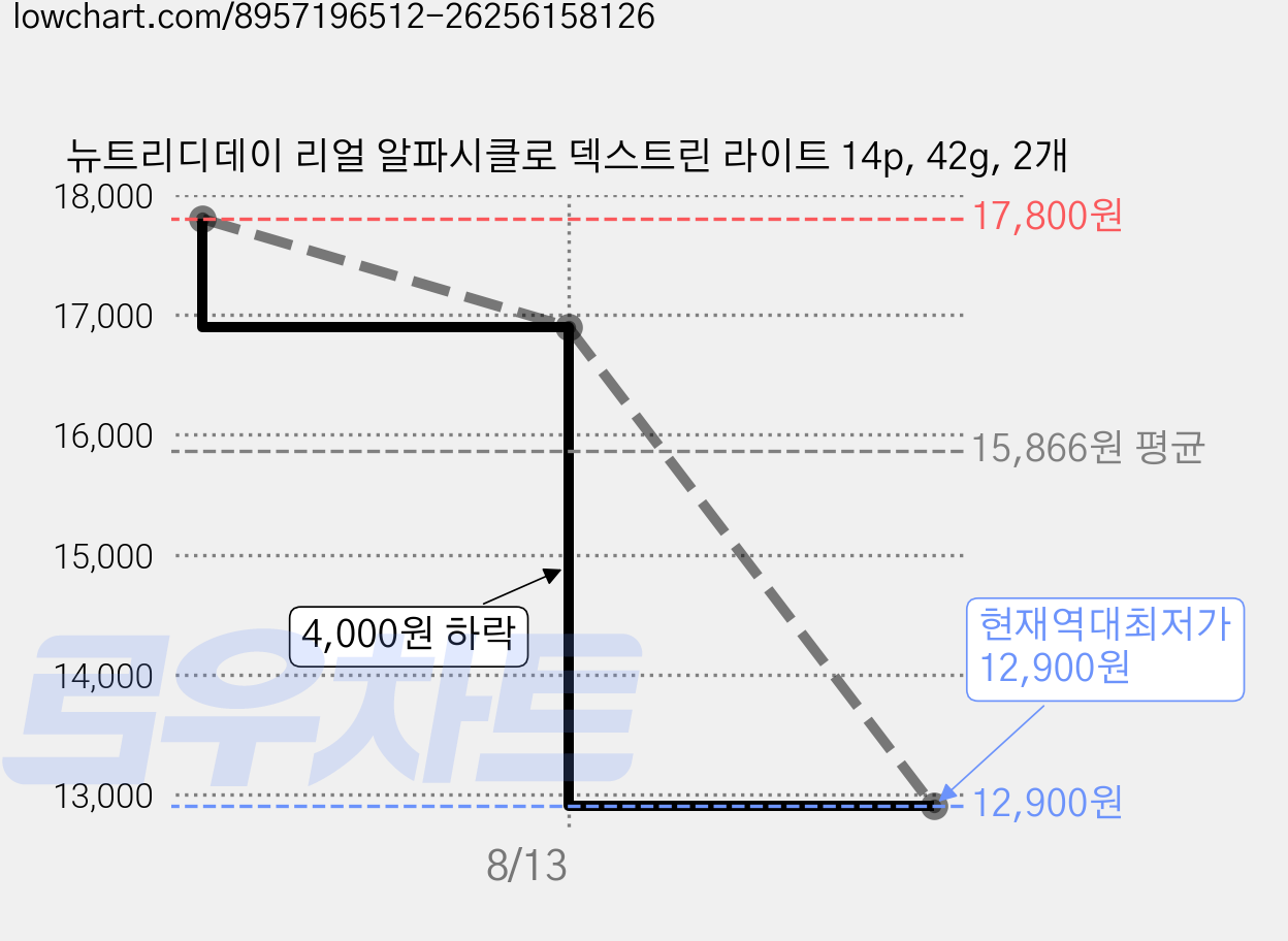 뉴트리디데이 리얼 알파시클로 덱스트린 라이트 14p, 42g, 2개 가격 변동 차트, 현재가 12,900원, 역대최저가