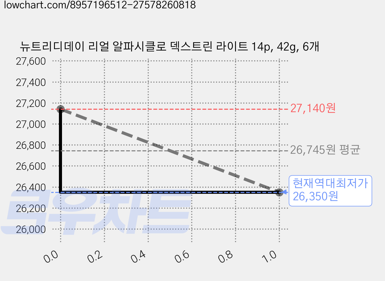 뉴트리디데이 리얼 알파시클로 덱스트린 라이트 14p, 42g, 6개 가격 변동 차트, 현재가 26,350원, 역대최저가