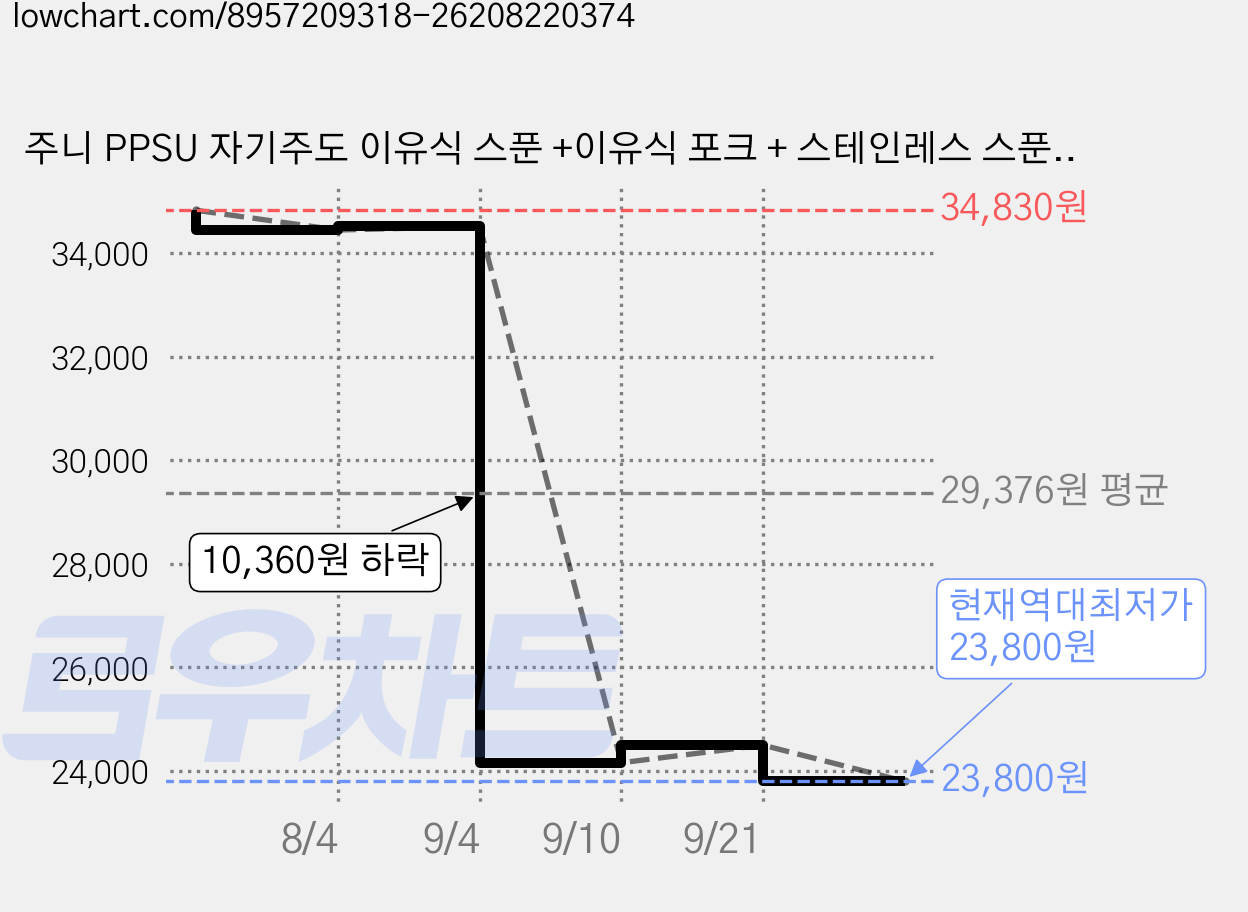주니 PPSU 자기주도 이유식 스푼 +이유식 포크 + 스테인레스 스푼 + 스테인리스 포크 + 케이스 2p 세트, 옐로우, 1세트 가격 변동 차트, 현재가 23,800원, 역대최저가