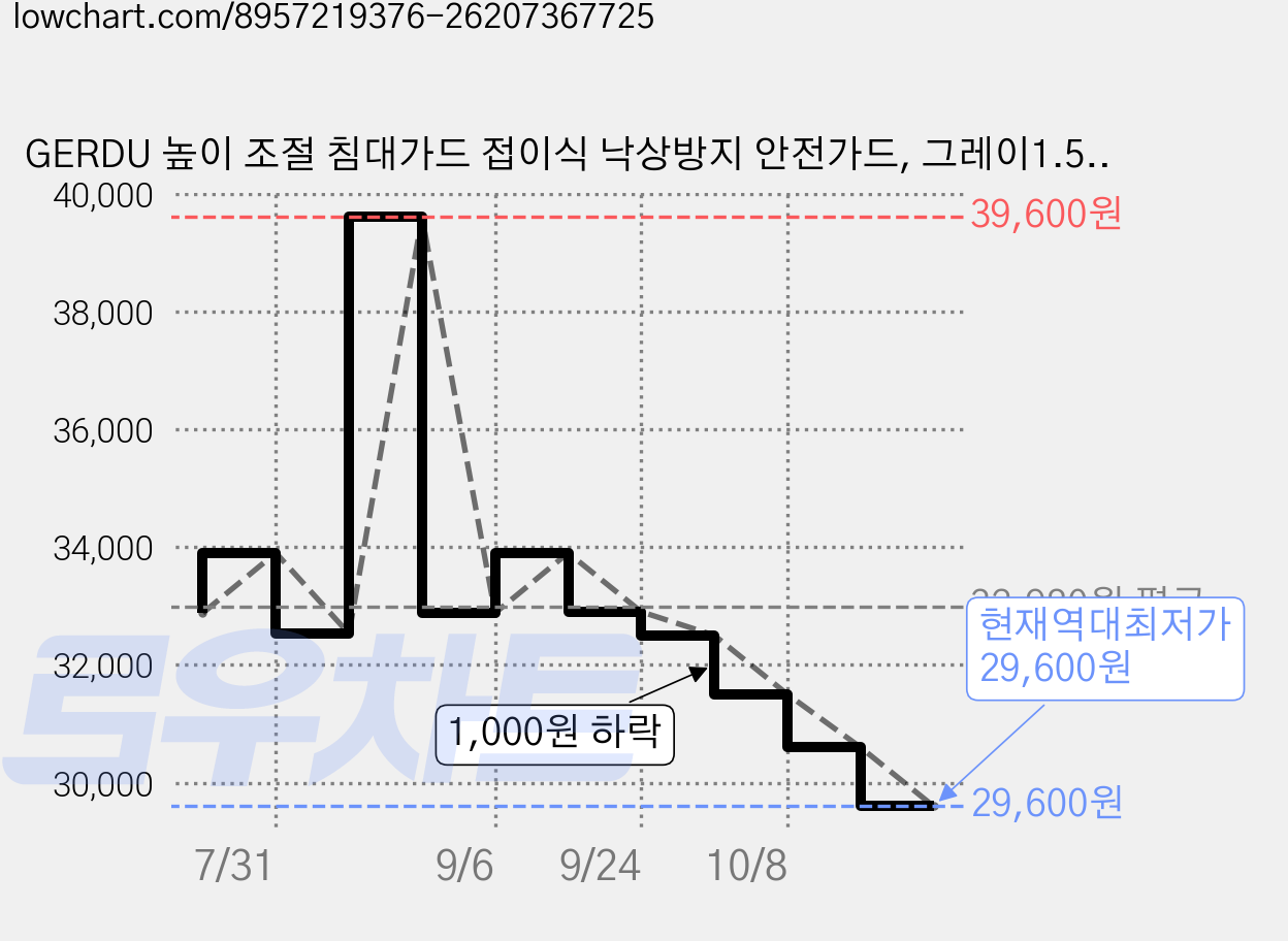 GERDU 높이 조절 침대가드 접이식 낙상방지 안전가드, 그레이1.5m 가격 변동 차트, 현재가 29,600원, 역대최저가