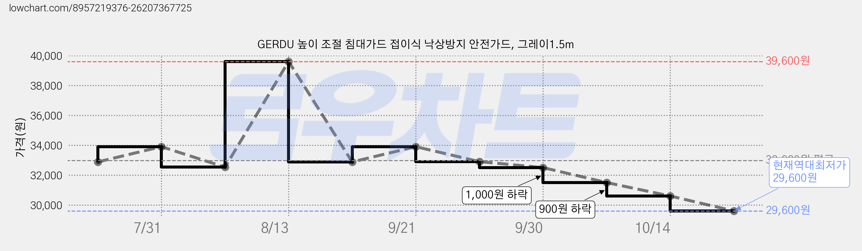 GERDU 높이 조절 침대가드 접이식 낙상방지 안전가드, 그레이1.5m 가격 변동 차트, 현재가 29,600원, 역대최저가