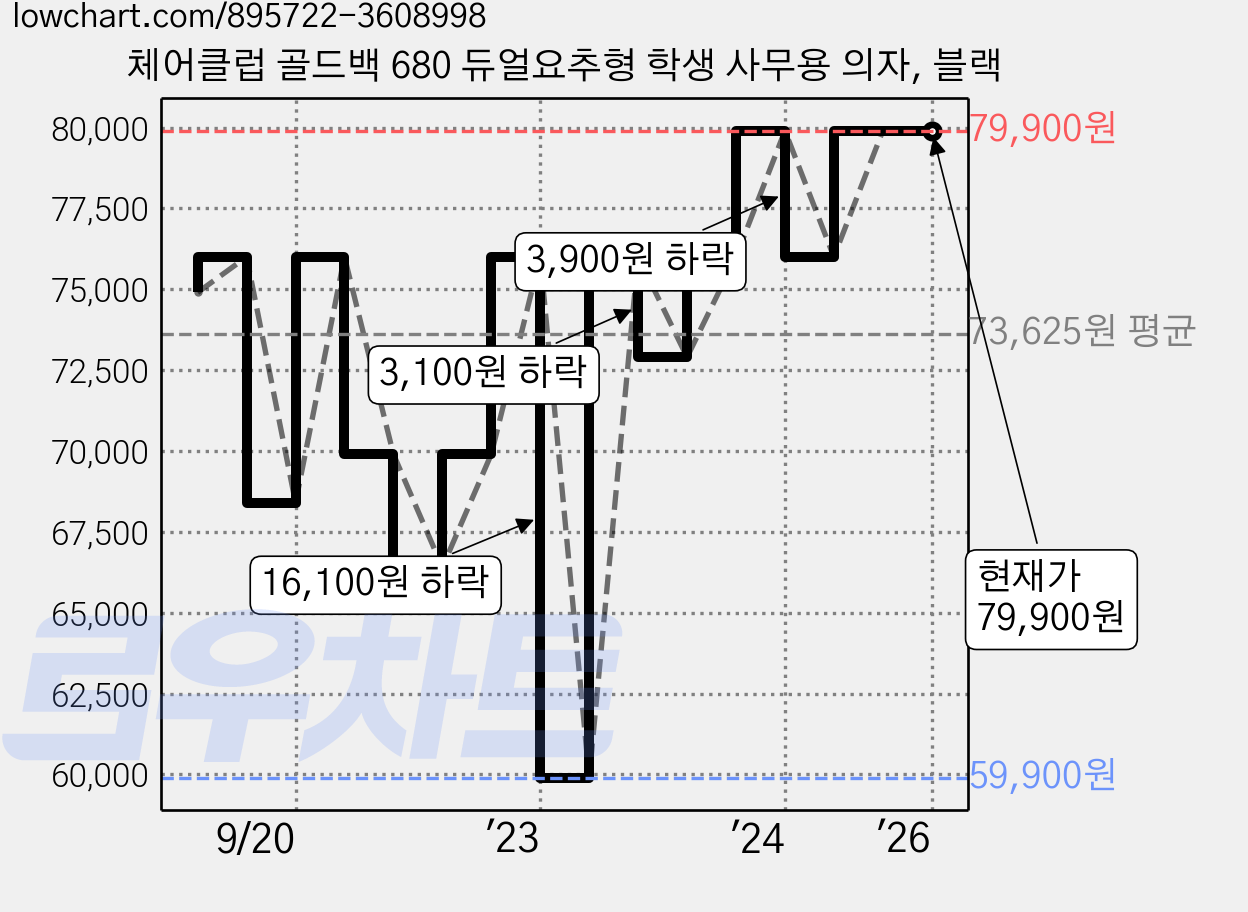 체어클럽 골드백 680 듀얼요추형 학생 사무용 의자, 블랙 가격 변동 차트, 현재가 79,900원, 역대최저가