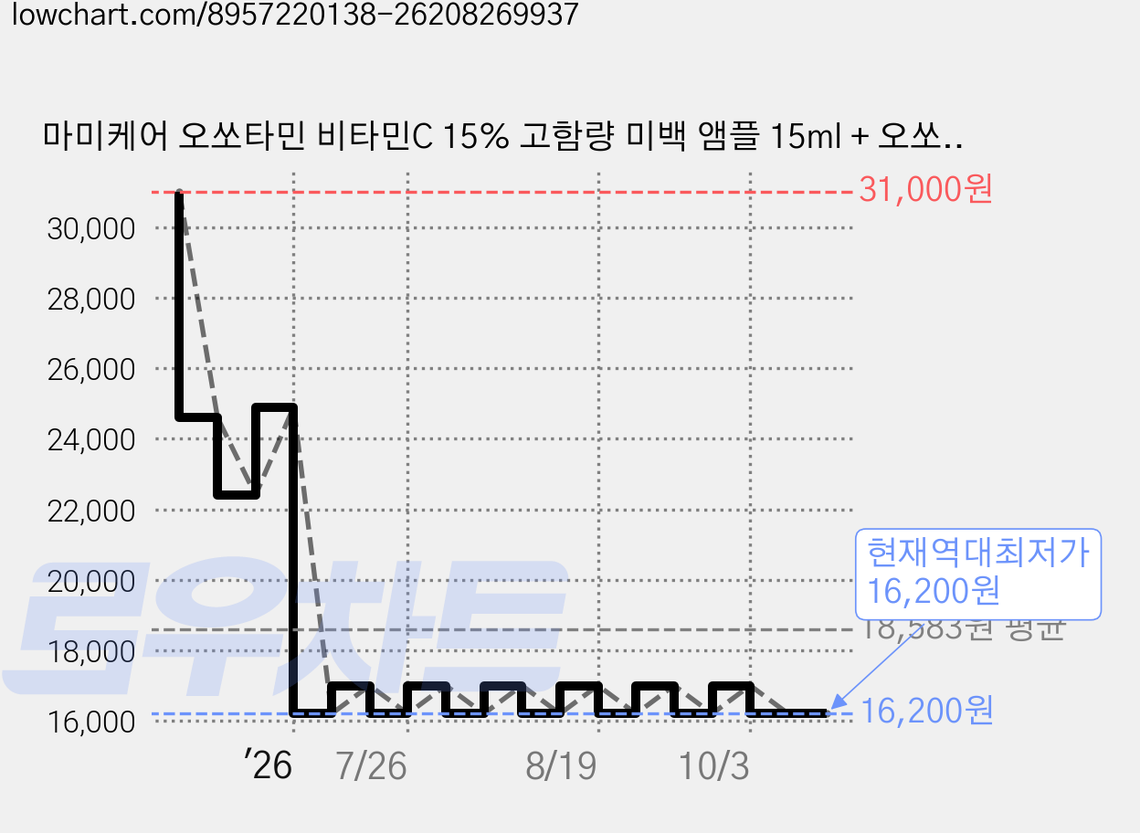 마미케어 오쏘타민 비타민C 15% 고함량 미백 앰플 15ml + 오쏘타민 토닝 마스크팩 세트, 1세트 가격 변동 차트, 현재가 16,200원, 역대최저가