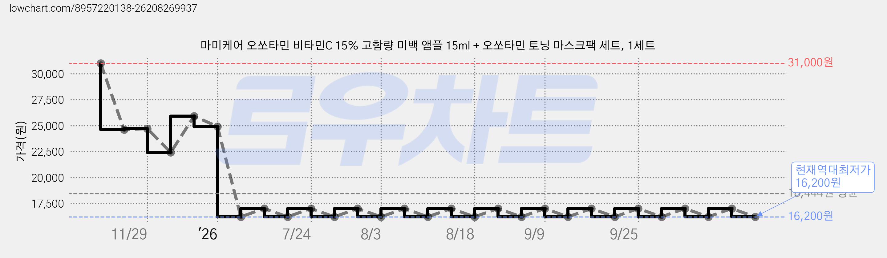 마미케어 오쏘타민 비타민C 15% 고함량 미백 앰플 15ml + 오쏘타민 토닝 마스크팩 세트, 1세트 가격 변동 차트, 현재가 16,200원, 역대최저가