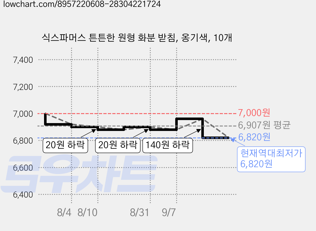 식스파머스 튼튼한 원형 화분 받침, 옹기색, 10개 가격 변동 차트, 현재가 6,820원, 역대최저가