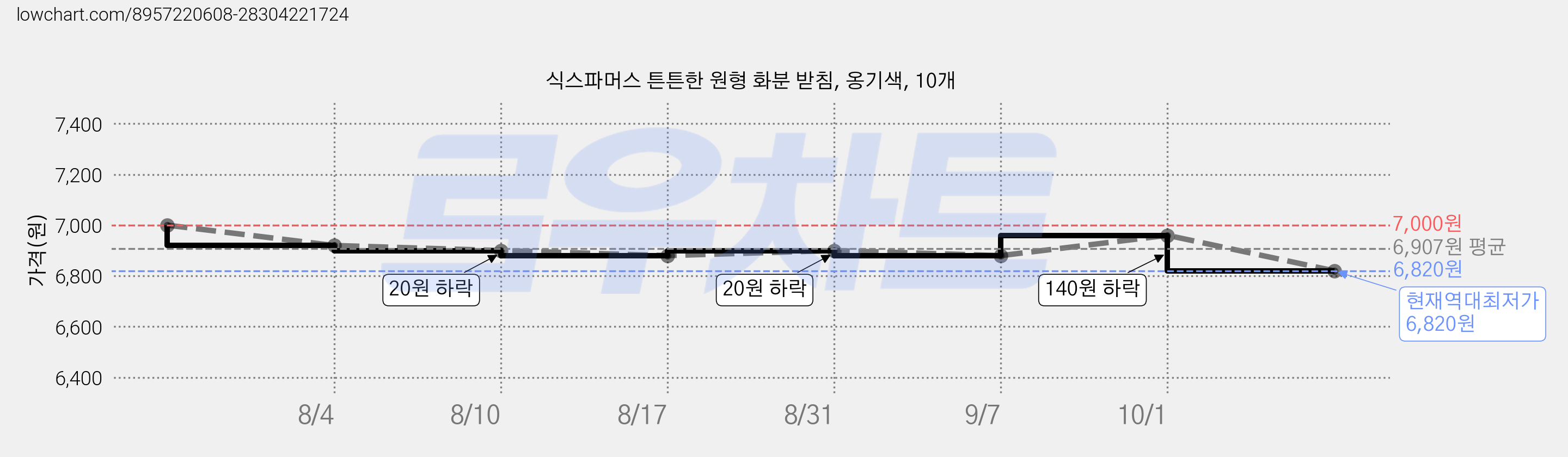 식스파머스 튼튼한 원형 화분 받침, 옹기색, 10개 가격 변동 차트, 현재가 6,820원, 역대최저가