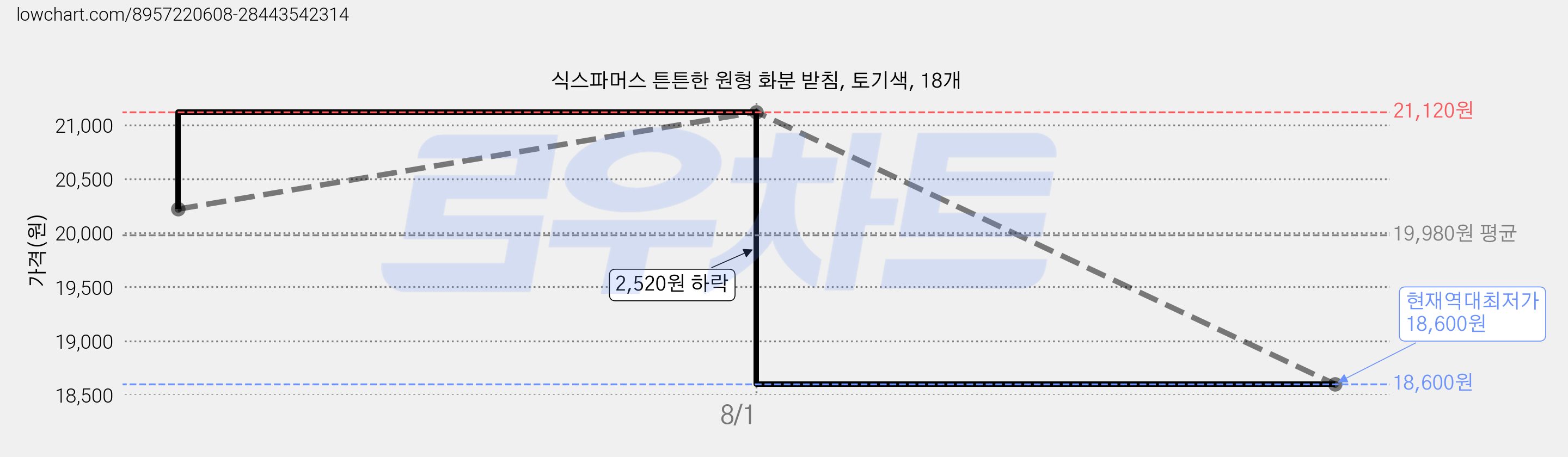 식스파머스 튼튼한 원형 화분 받침, 토기색, 18개 가격 변동 차트, 현재가 18,600원, 역대최저가
