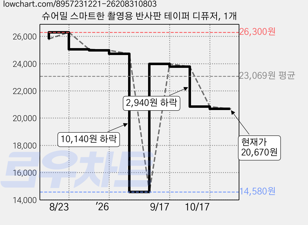 슈어밀 스마트한 촬영용 반사판 테이퍼 디퓨저, 1개 가격 변동 차트, 현재가 20,670원, 관측 최저가 14,580원