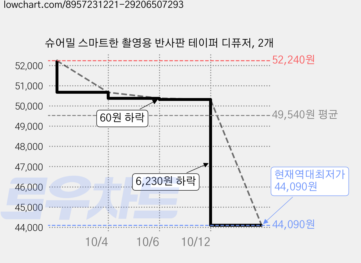 슈어밀 스마트한 촬영용 반사판 테이퍼 디퓨저, 2개 가격 변동 차트, 현재가 44,090원, 역대최저가
