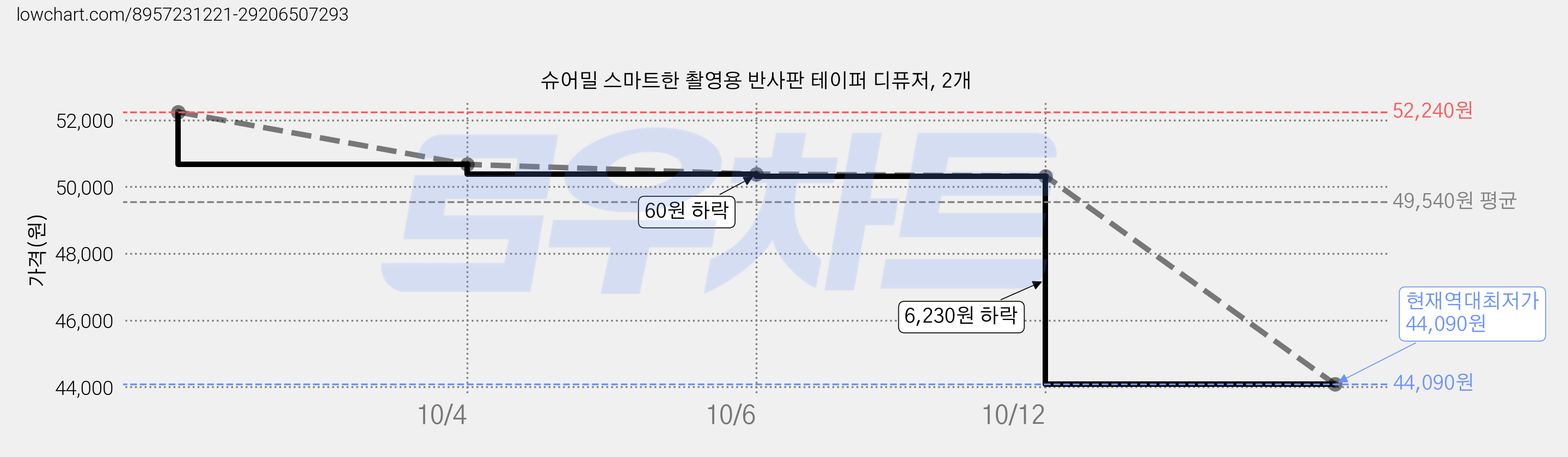 슈어밀 스마트한 촬영용 반사판 테이퍼 디퓨저, 2개 가격 변동 차트, 현재가 44,090원, 역대최저가