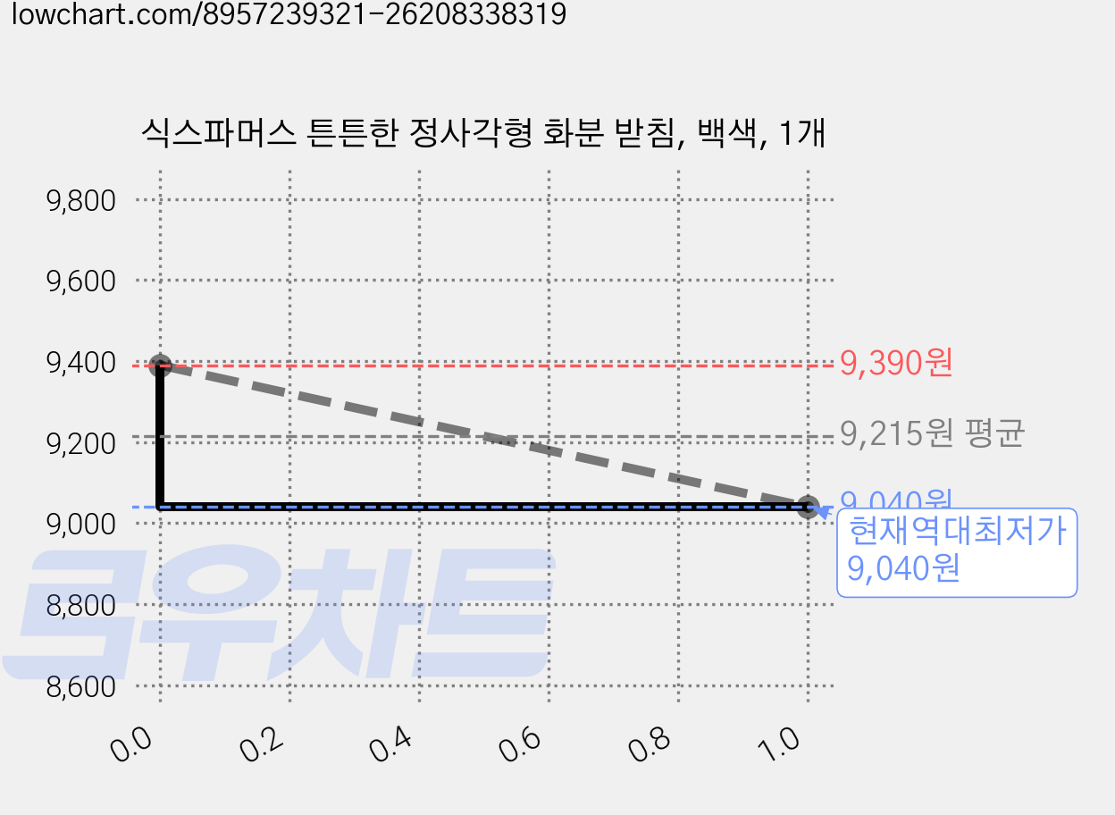 식스파머스 튼튼한 정사각형 화분 받침, 백색, 1개 가격 변동 차트, 현재가 9,040원, 역대최저가