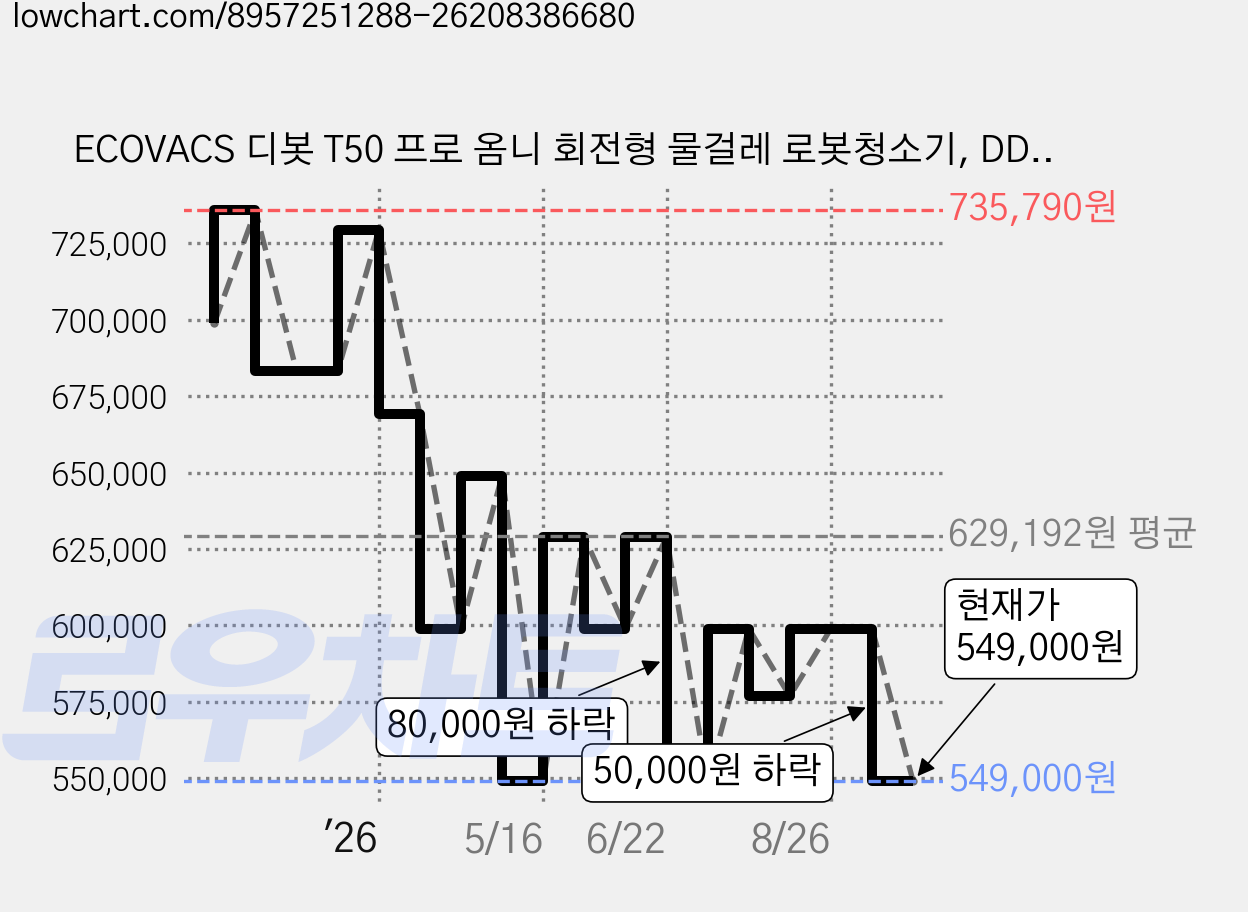 ECOVACS 디봇 T50 프로 옴니 회전형 물걸레 로봇청소기, DDX67, 화이트 가격 변동 차트, 현재가 549,000원, 관측 최저가 548,980원