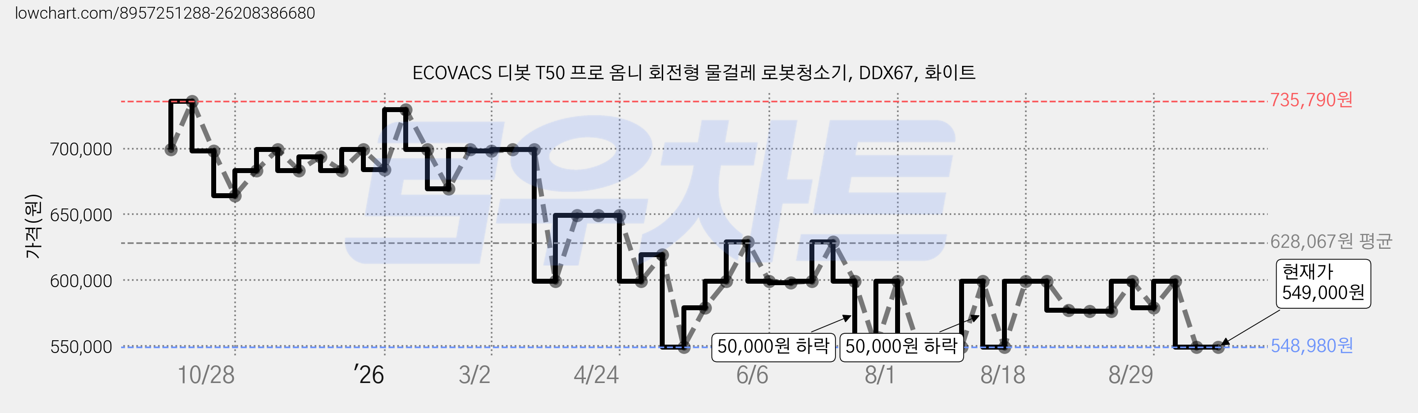 ECOVACS 디봇 T50 프로 옴니 회전형 물걸레 로봇청소기, DDX67, 화이트 가격 변동 차트, 현재가 549,000원, 관측 최저가 548,980원