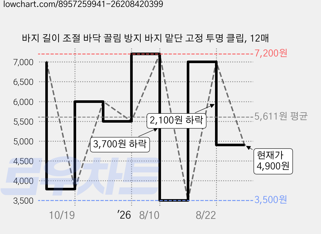 바지 길이 조절 바닥 끌림 방지 바지 맡단 고정 투명 클립, 12매 가격 변동 차트, 현재가 4,900원, 관측 최저가 3,500원