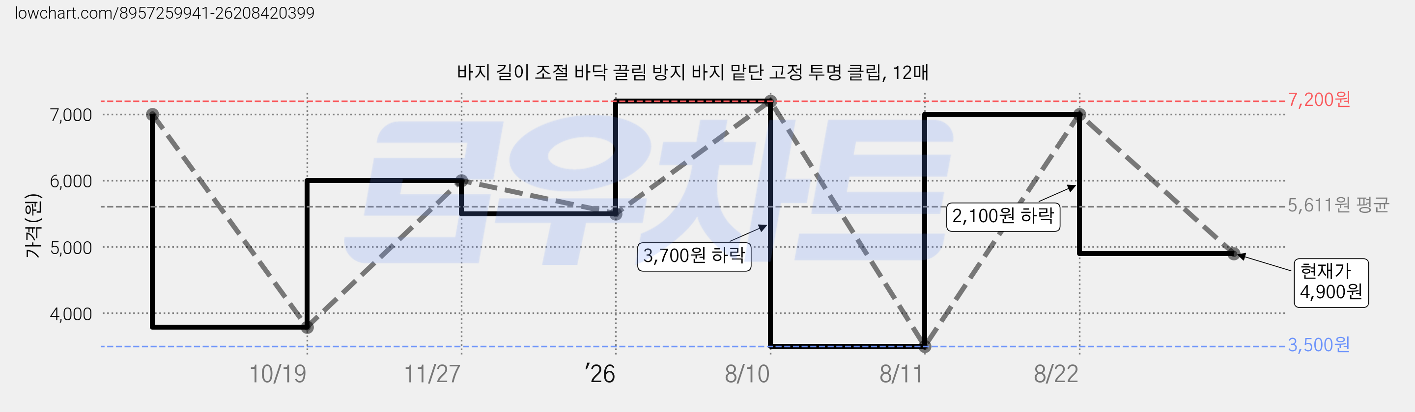 바지 길이 조절 바닥 끌림 방지 바지 맡단 고정 투명 클립, 12매 가격 변동 차트, 현재가 4,900원, 관측 최저가 3,500원