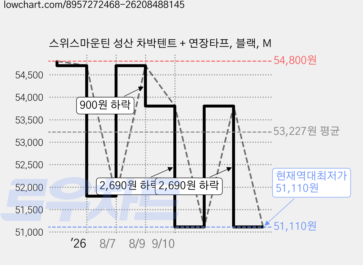 스위스마운틴 성산 차박텐트 + 연장타프, 블랙, M 가격 변동 차트, 현재가 51,110원, 역대최저가