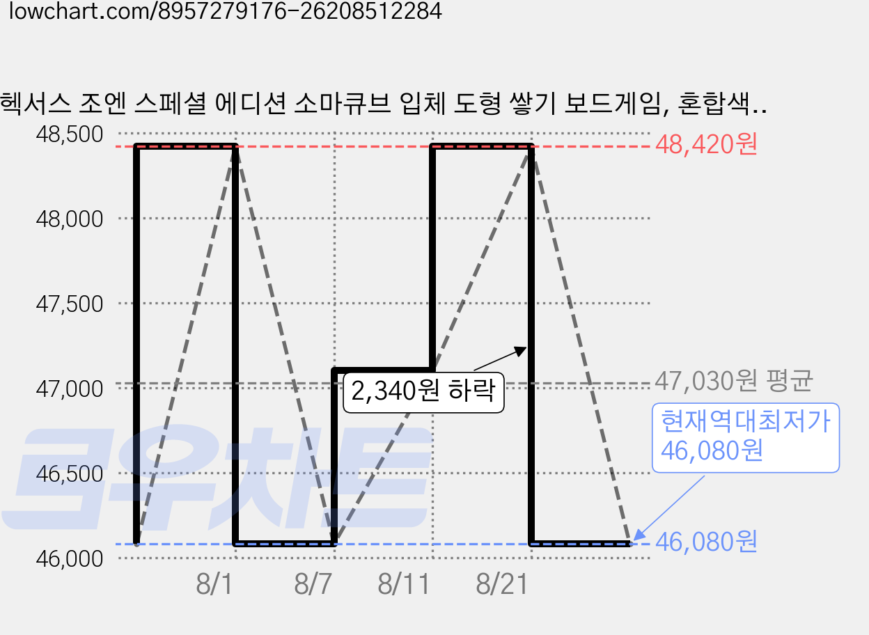 헥서스 조엔 스페셜 에디션 소마큐브 입체 도형 쌓기 보드게임, 혼합색상, 1개 가격 변동 차트, 현재가 46,080원, 역대최저가