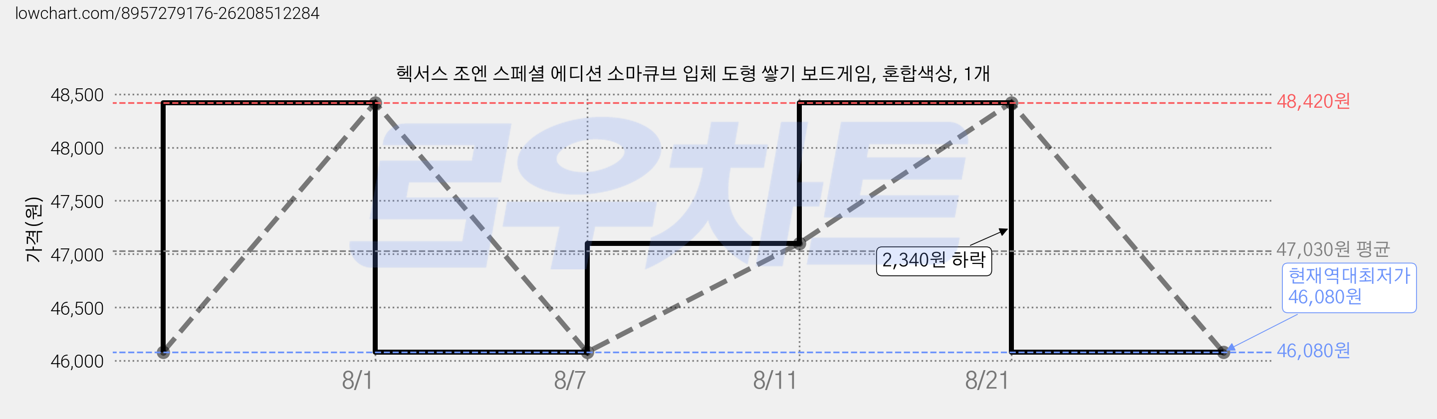 헥서스 조엔 스페셜 에디션 소마큐브 입체 도형 쌓기 보드게임, 혼합색상, 1개 가격 변동 차트, 현재가 46,080원, 역대최저가