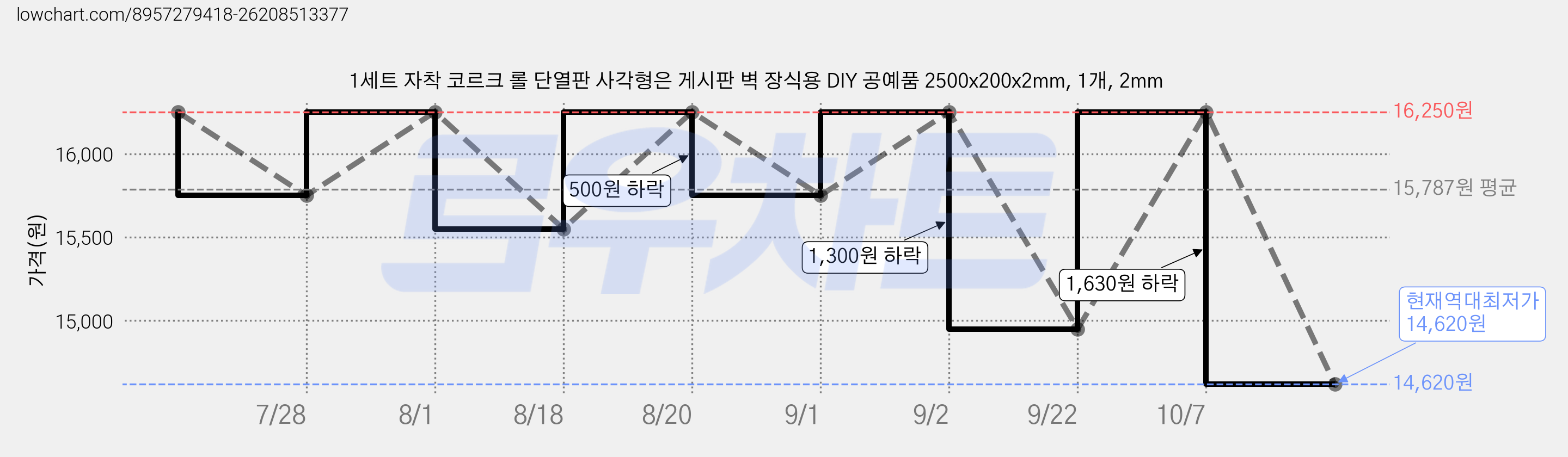 1세트 자착 코르크 롤 단열판 사각형은 게시판 벽 장식용 DIY 공예품 2500x200x2mm, 1개, 2mm 가격 변동 차트, 현재가 14,620원, 역대최저가