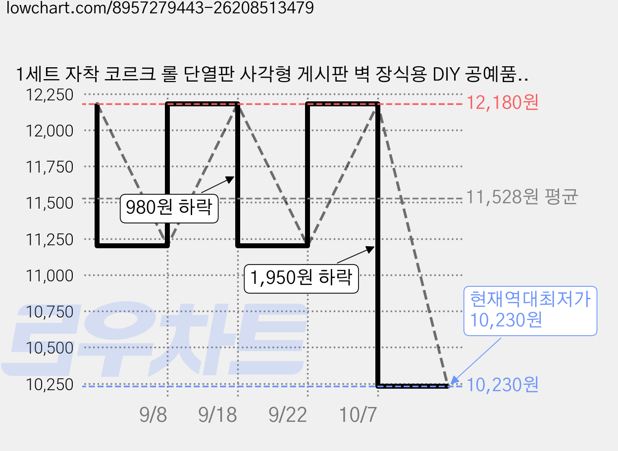 1세트 자착 코르크 롤 단열판 사각형 게시판 벽 장식용 DIY 공예품 2500x200x1mm, 1개, 1mm 가격 변동 차트, 현재가 10,230원, 역대최저가