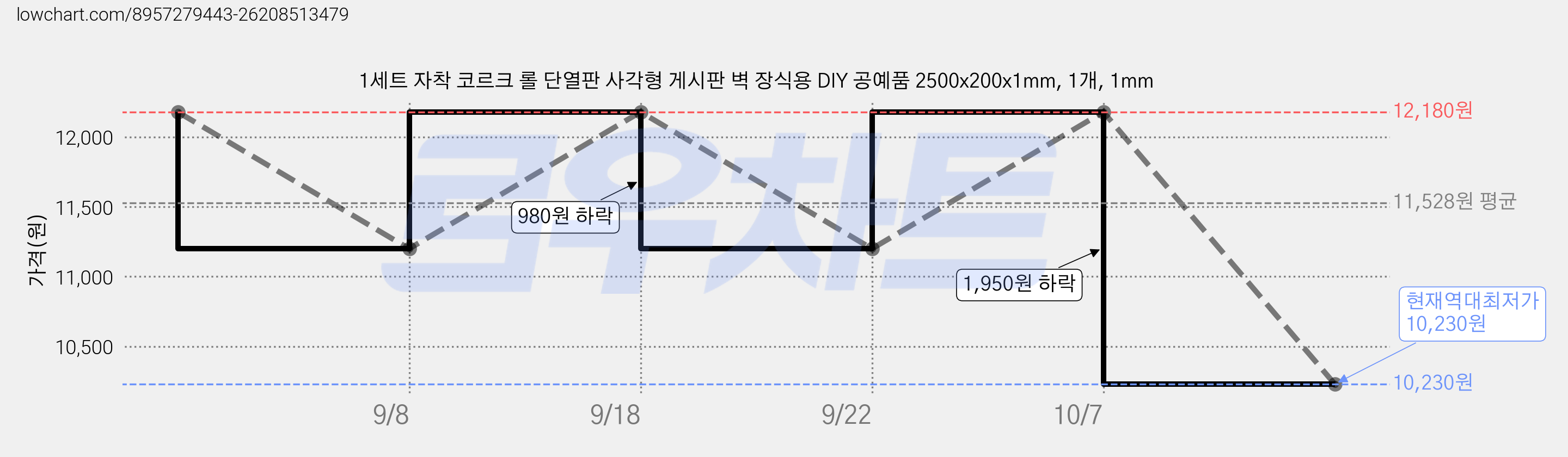 1세트 자착 코르크 롤 단열판 사각형 게시판 벽 장식용 DIY 공예품 2500x200x1mm, 1개, 1mm 가격 변동 차트, 현재가 10,230원, 역대최저가